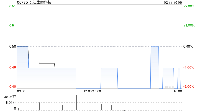 长江生命科技：公众持股量约为24.99552%