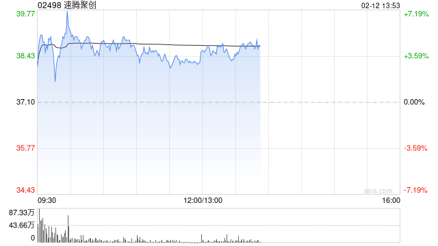 速腾聚创早盘一度涨超7% 公司获纳入MSCI全球小盘股指数