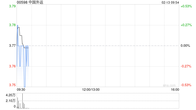 中国外运2月12日耗资约1487.87万元回购285.67万股A股