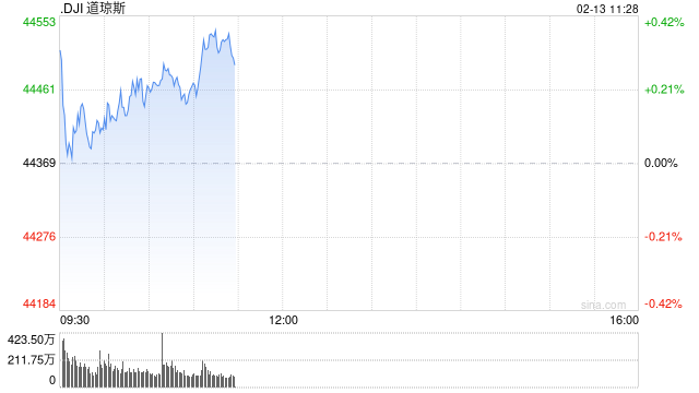 早盘：美股继续上扬 纳指上涨超过100点